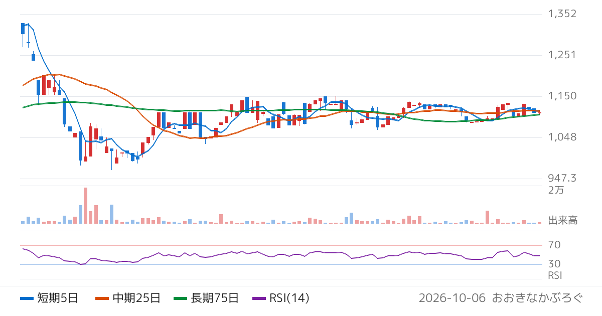 ソノコム（7902）の株価チャート