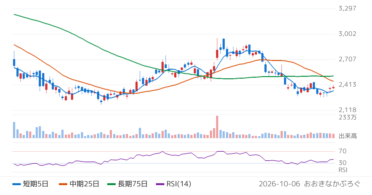 ヨネックス（7906）の株価チャート
