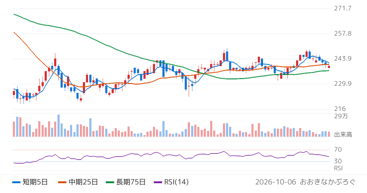 きもと（7908）の株価チャート