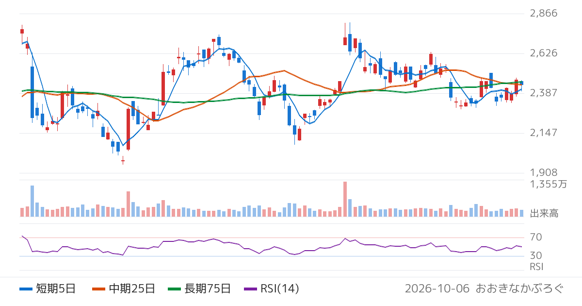ＴＯＰＰＡＮホールディングス（7911）の株価チャート