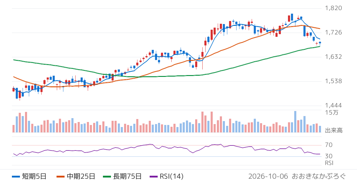 共同印刷（7914）の株価チャート