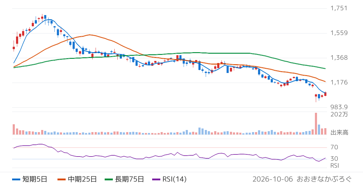 ＮＩＳＳＨＡ（7915）の株価チャート