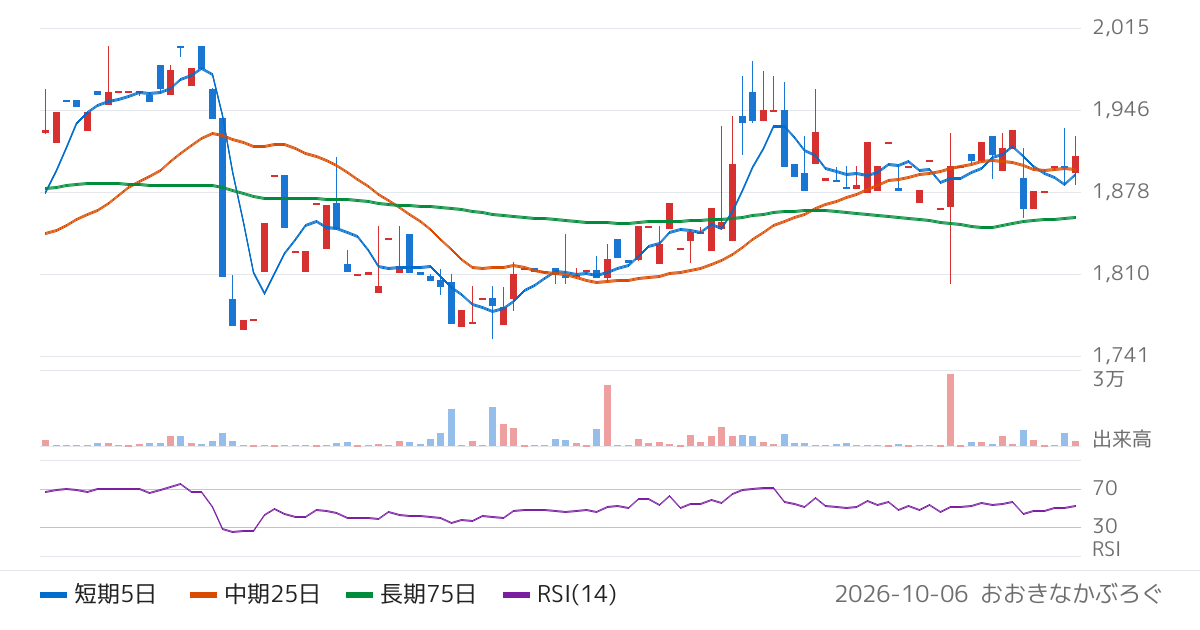 光村印刷（7916）の株価チャート
