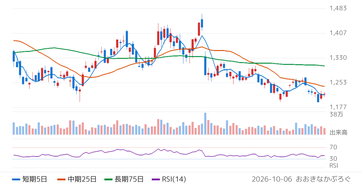 ＺＡＣＲＯＳ（7917）の株価チャート