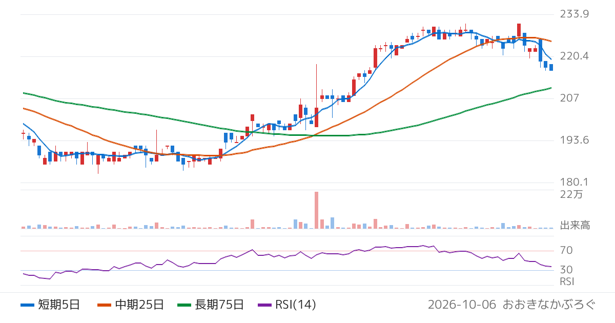 野崎印刷紙業（7919）の株価チャート