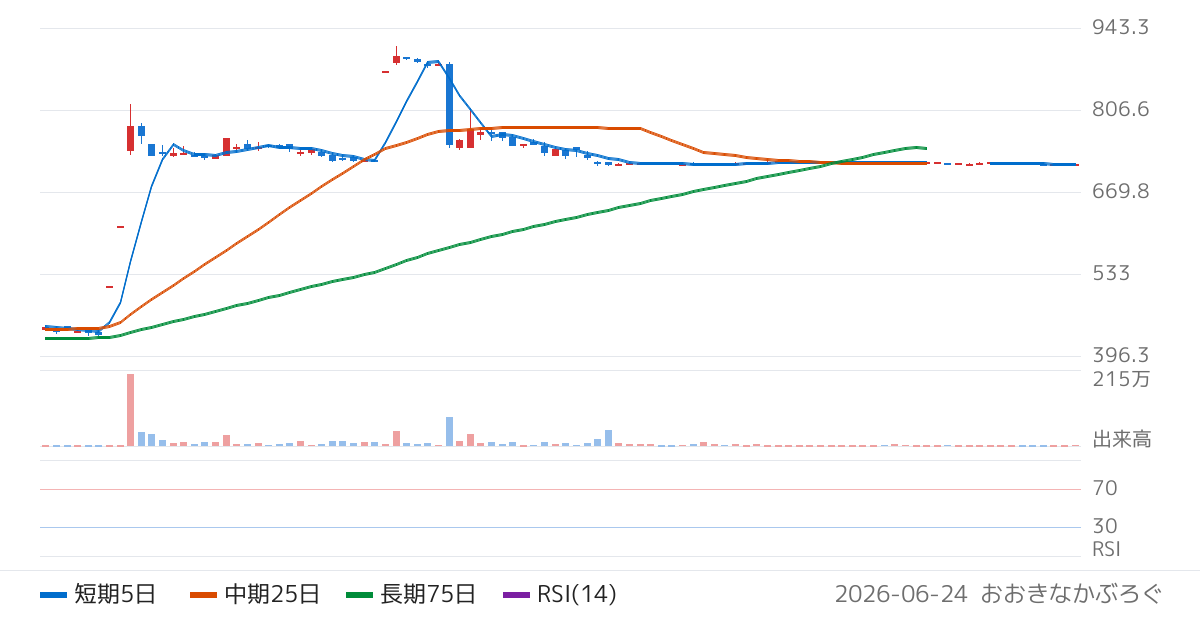 三光産業（7922）の株価チャート