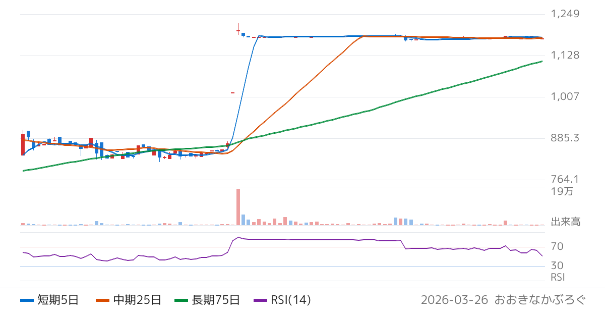 トーイン（7923）の株価チャート