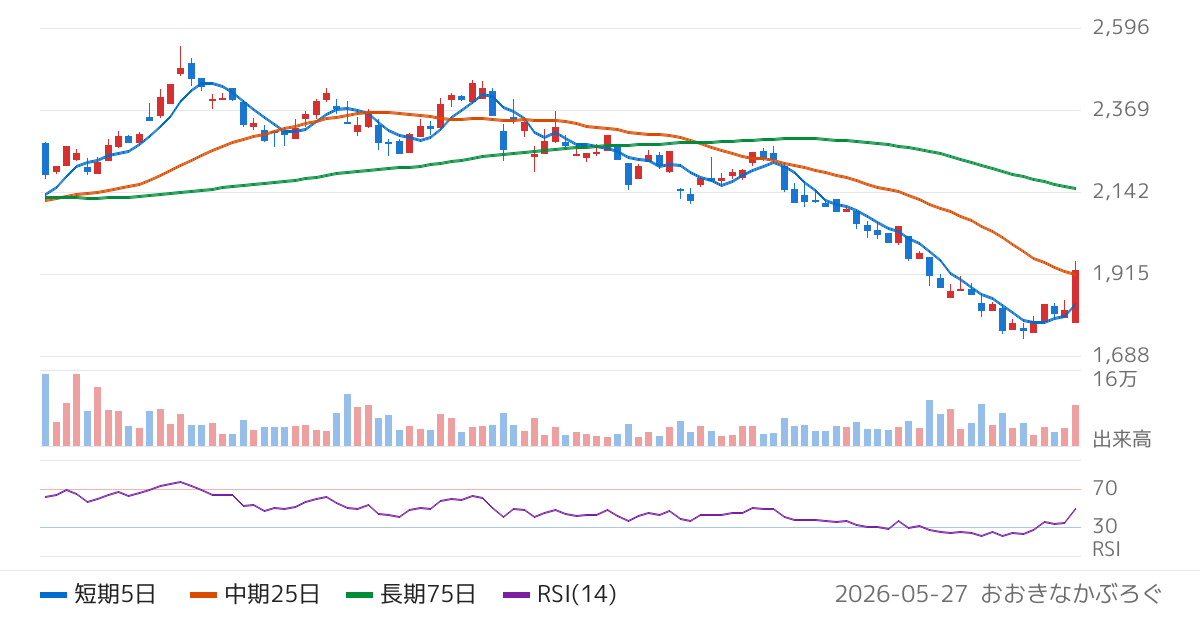 前澤化成工業（7925）の株価チャート
