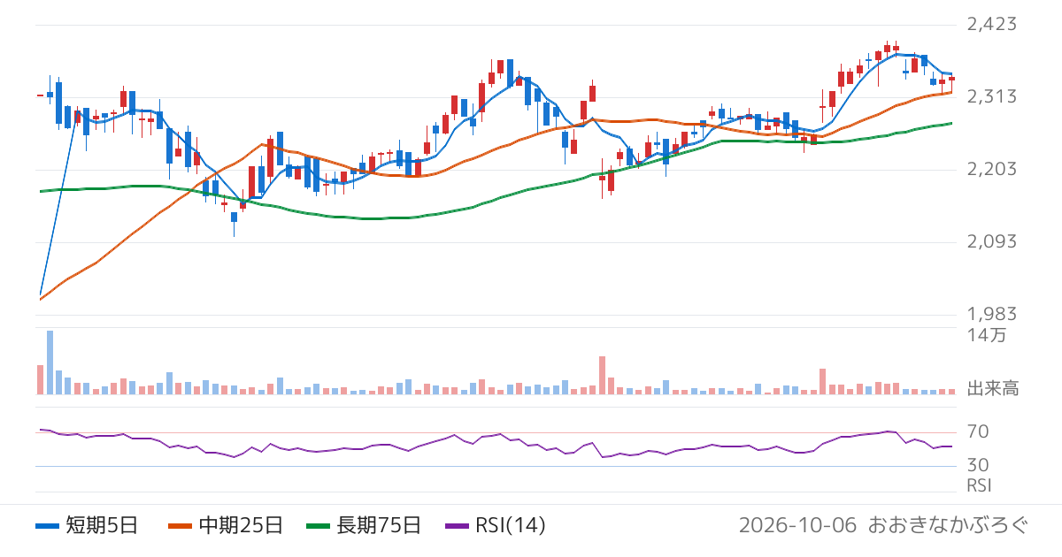 ムトー精工（7927）の株価チャート