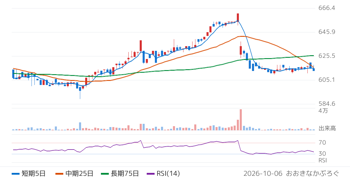 旭化学工業（7928）の株価チャート