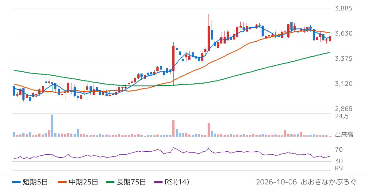 未来工業（7931）の株価チャート