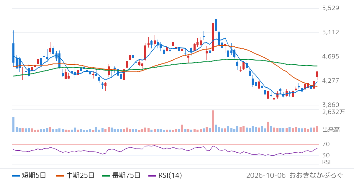 アシックス（7936）の株価チャート