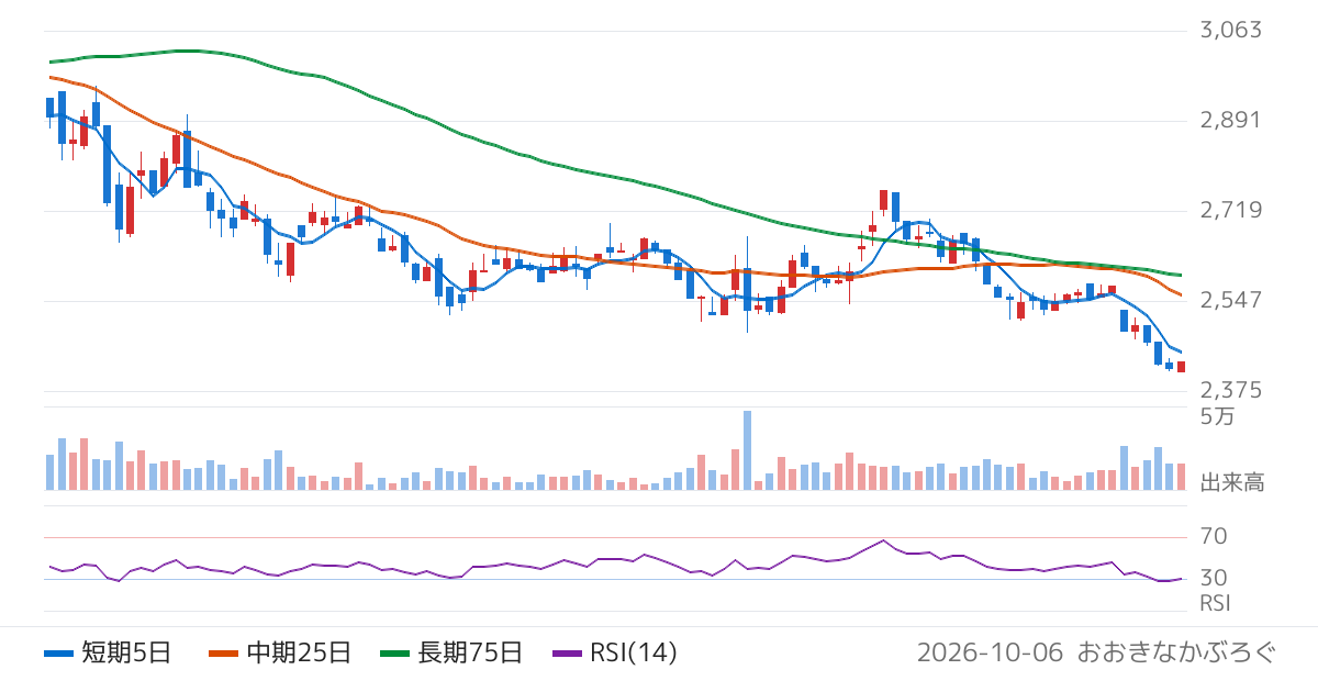 ツツミ（7937）の株価チャート