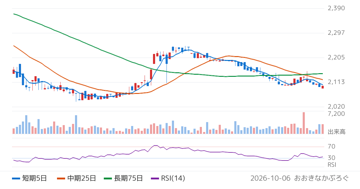 リーガルコーポレーション（7938）の株価チャート