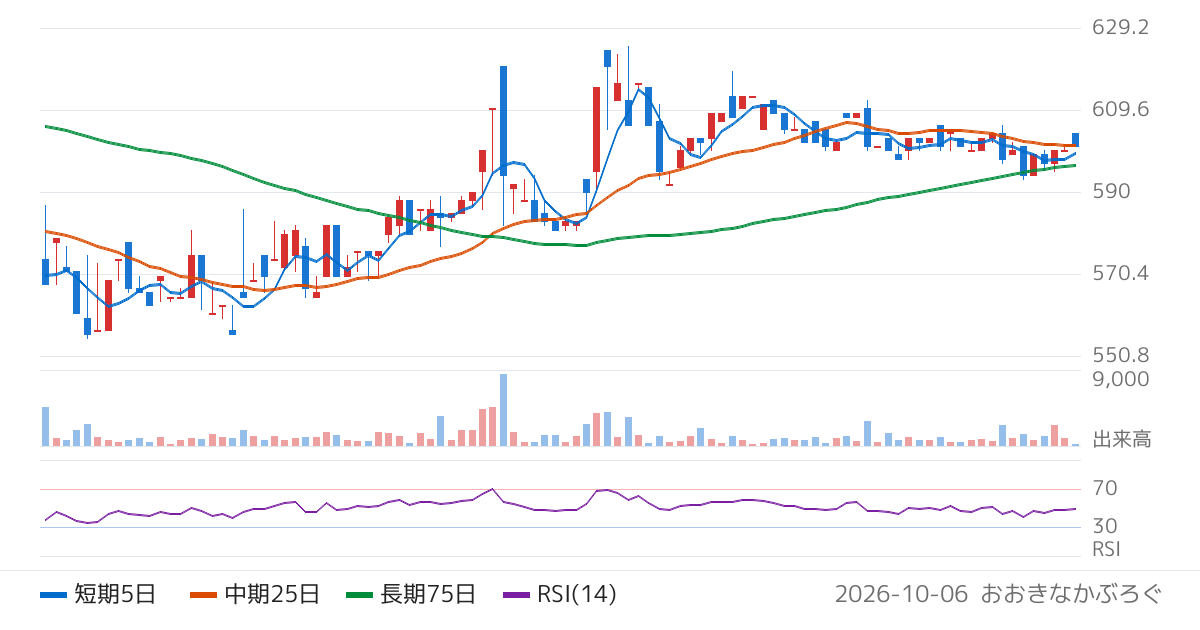 研創（7939）の株価チャート
