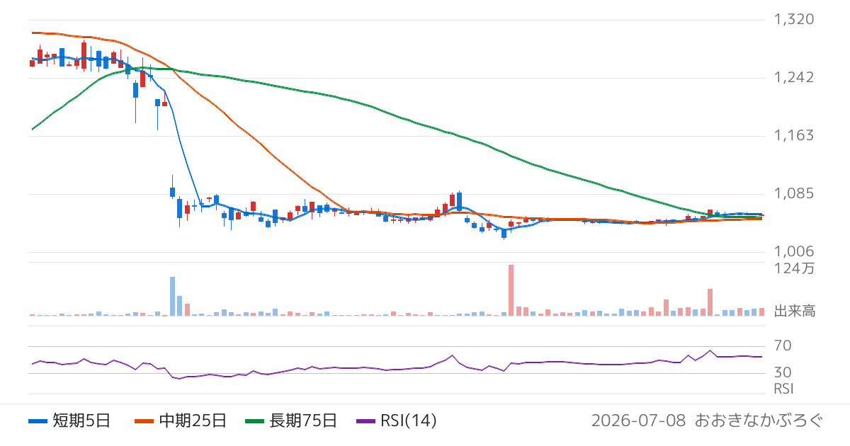 ウェーブロックホールディングス（7940）の株価チャート
