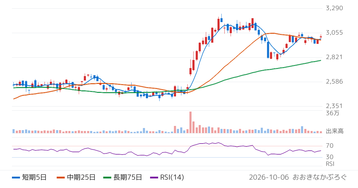 ＪＳＰ（7942）の株価チャート