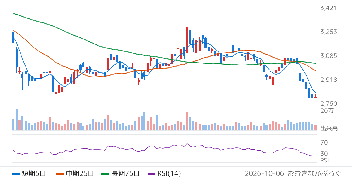 ニチハ（7943）の株価チャート