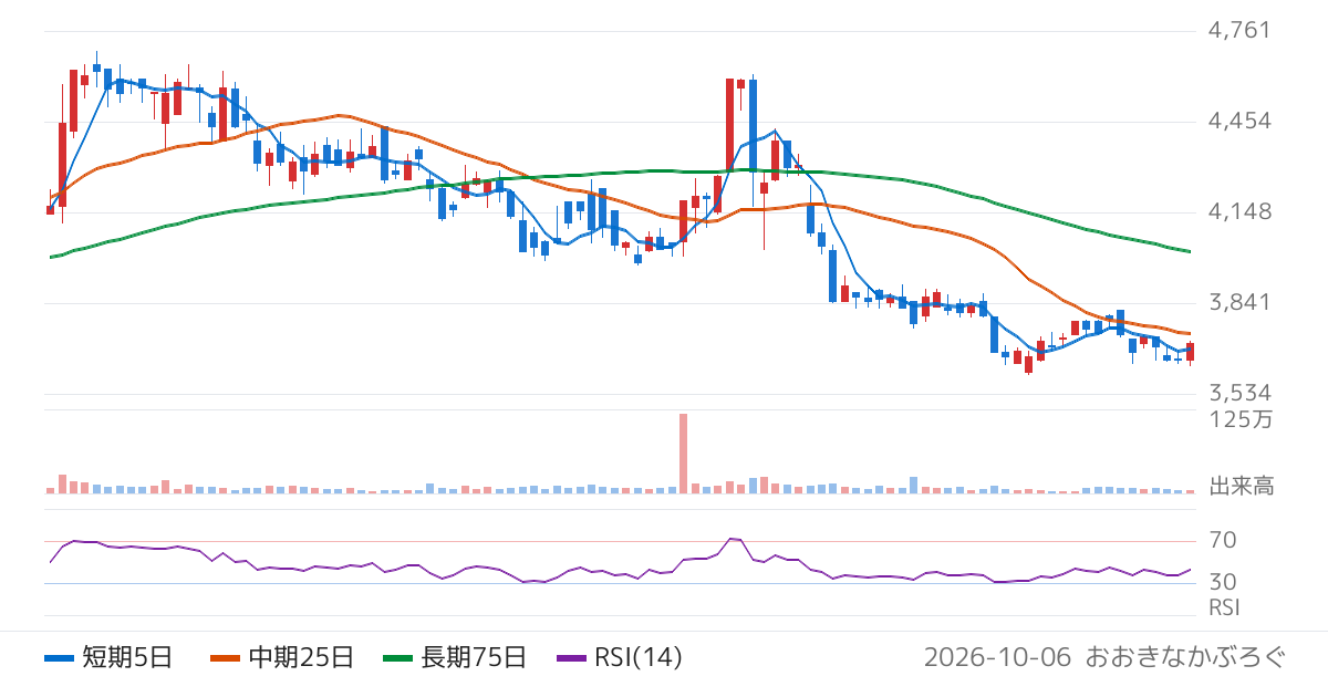 ローランド（7944）の株価チャート