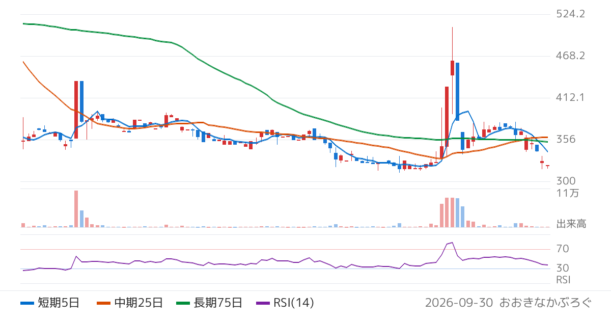 光陽社（7946）の株価チャート