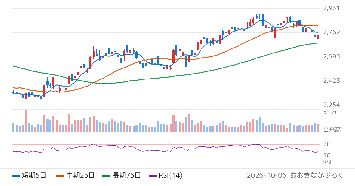 エフピコ（7947）の株価チャート