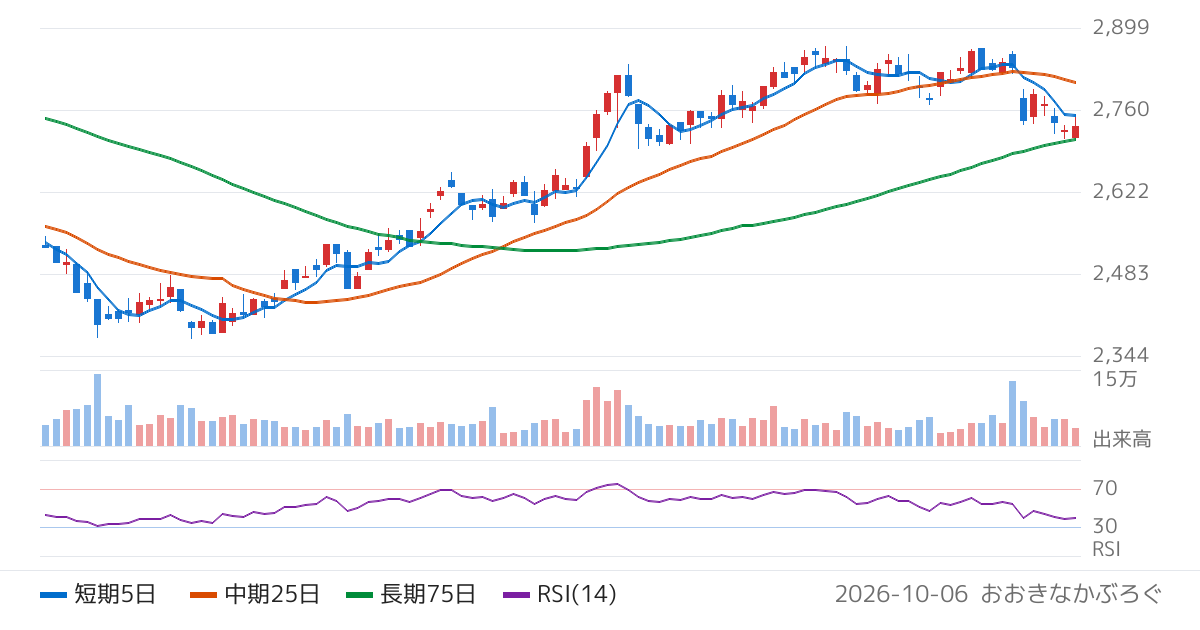 小松ウオール工業（7949）の株価チャート
