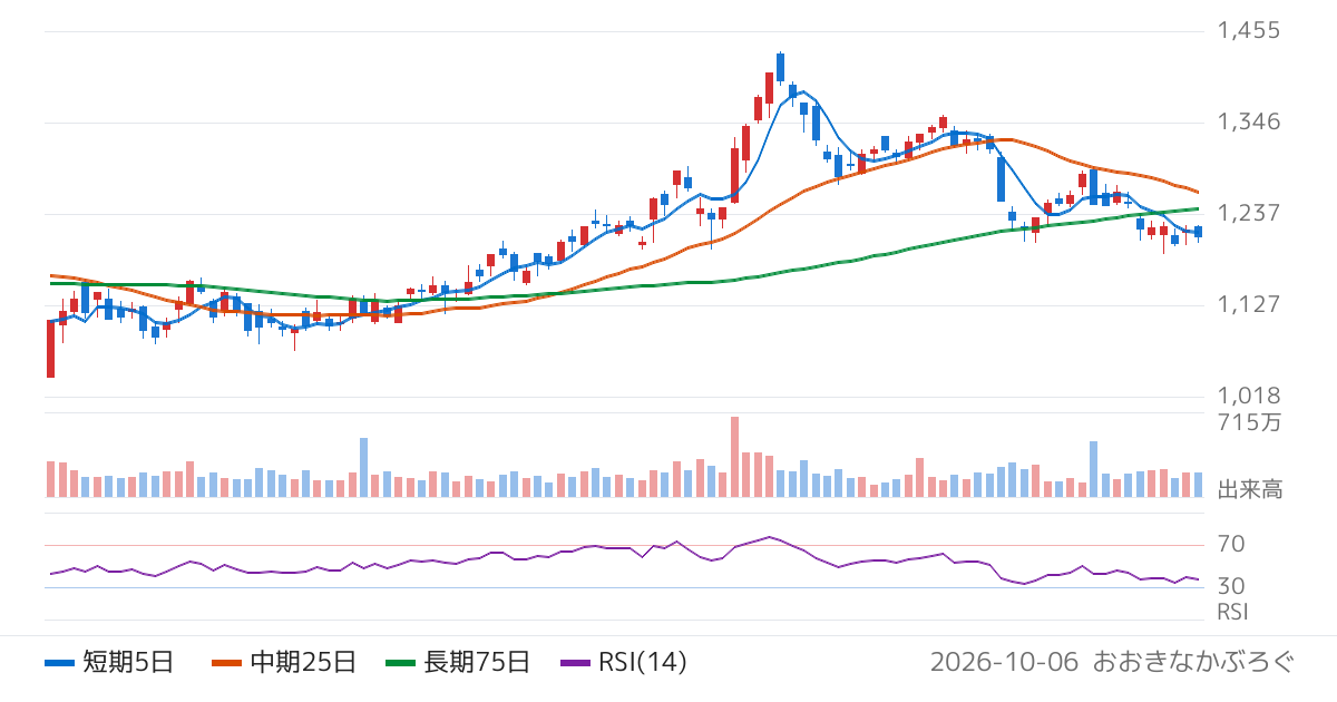 ヤマハ（7951）の株価チャート
