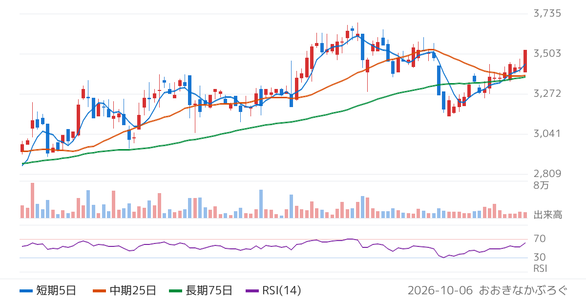 河合楽器製作所（7952）の株価チャート