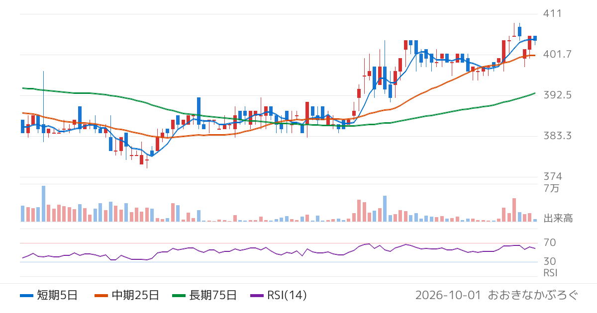 菊水化学工業（7953）の株価チャート