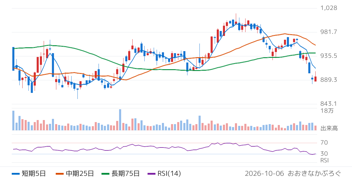 クリナップ（7955）の株価チャート