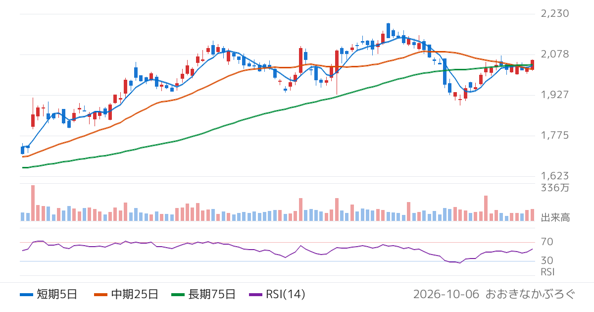 ピジョン（7956）の株価チャート