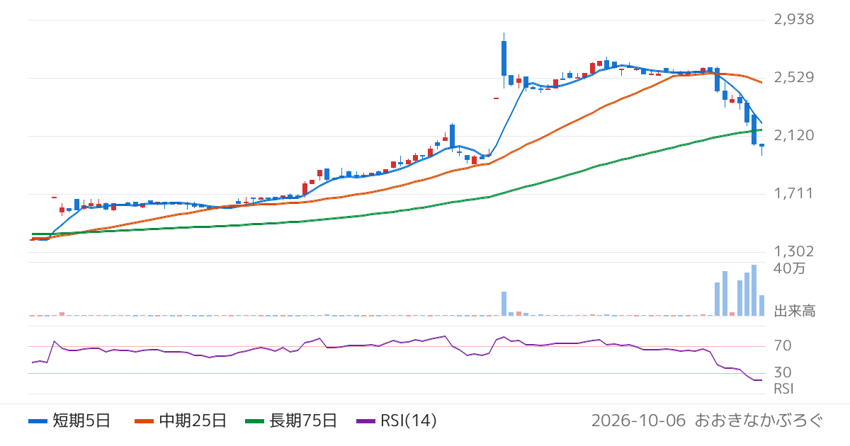 フジコピアン（7957）の株価チャート