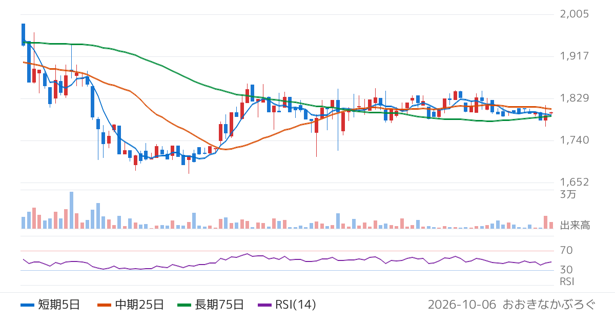 興研（7963）の株価チャート