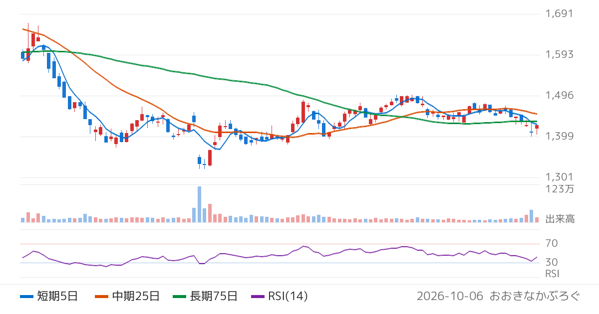 象印マホービン（7965）の株価チャート