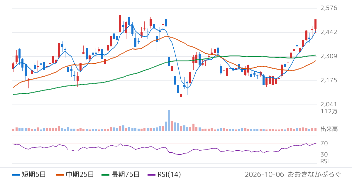 信越ポリマー（7970）の株価チャート