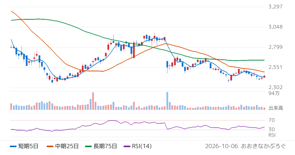 イトーキ（7972）の株価チャート