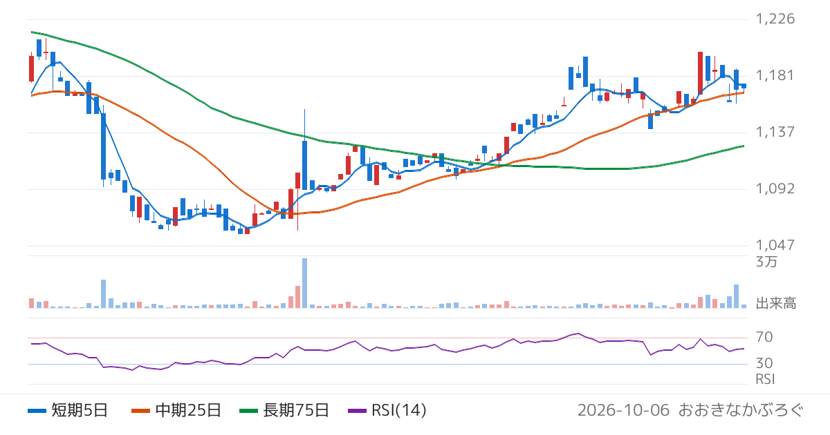 リヒトラブ（7975）の株価チャート