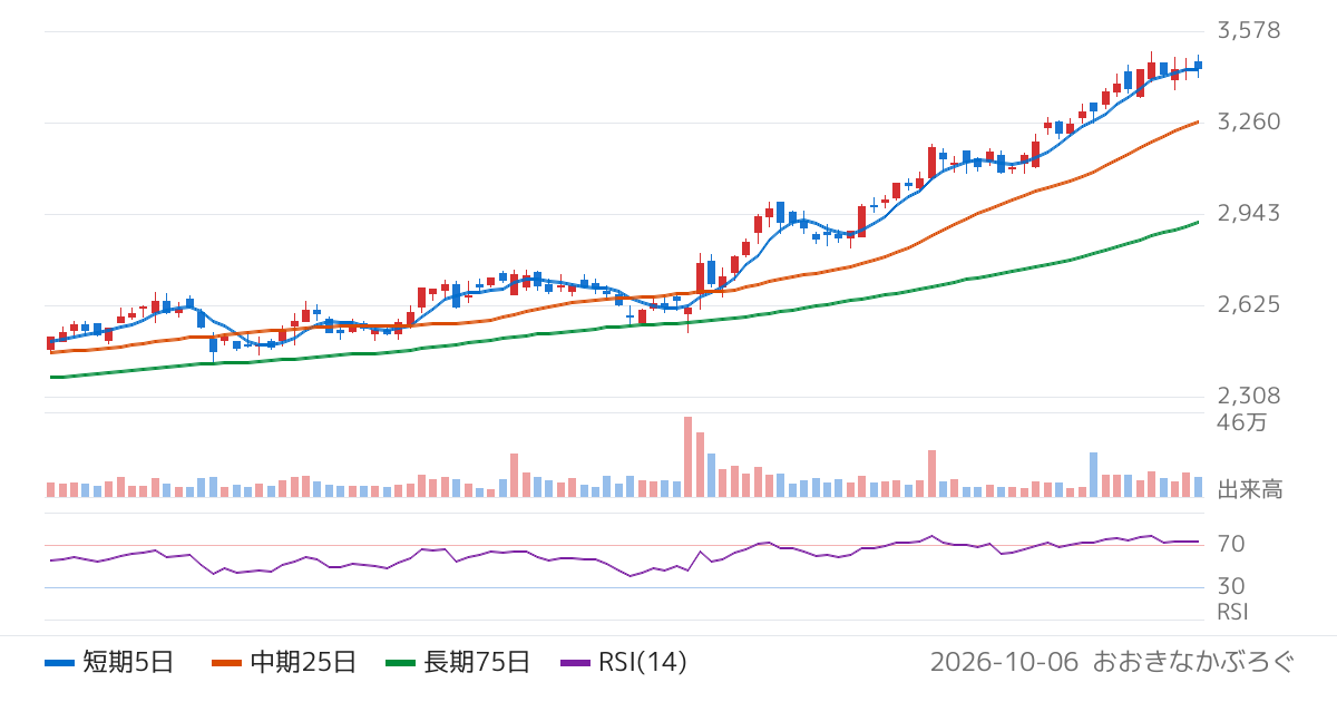 三菱鉛筆（7976）の株価チャート