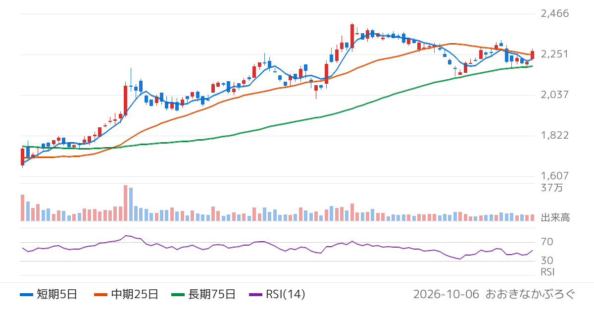 松風（7979）の株価チャート