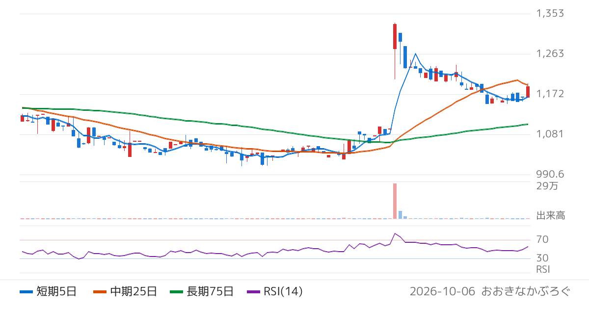 ミロク（7983）の株価チャート