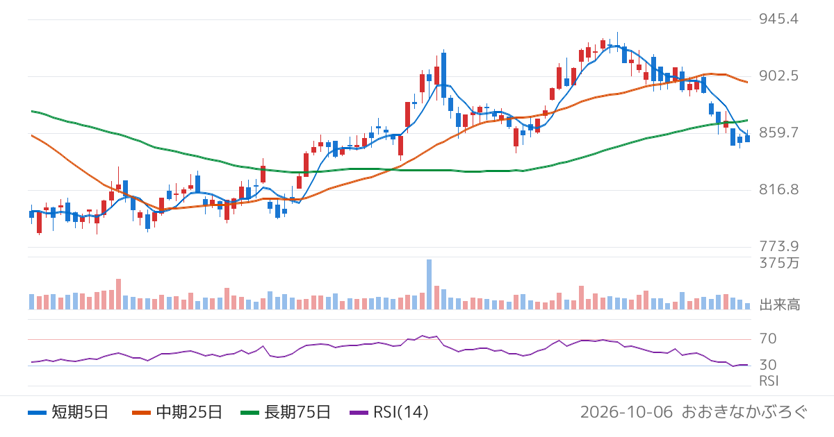 コクヨ（7984）の株価チャート