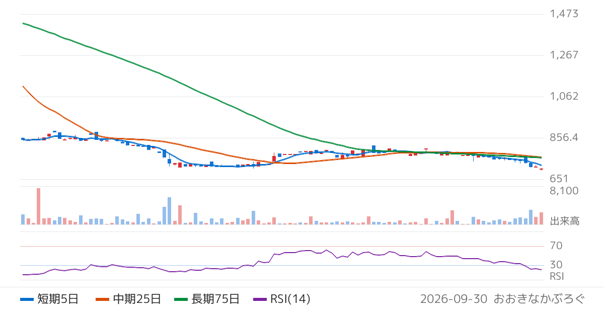 ネポン（7985）の株価チャート