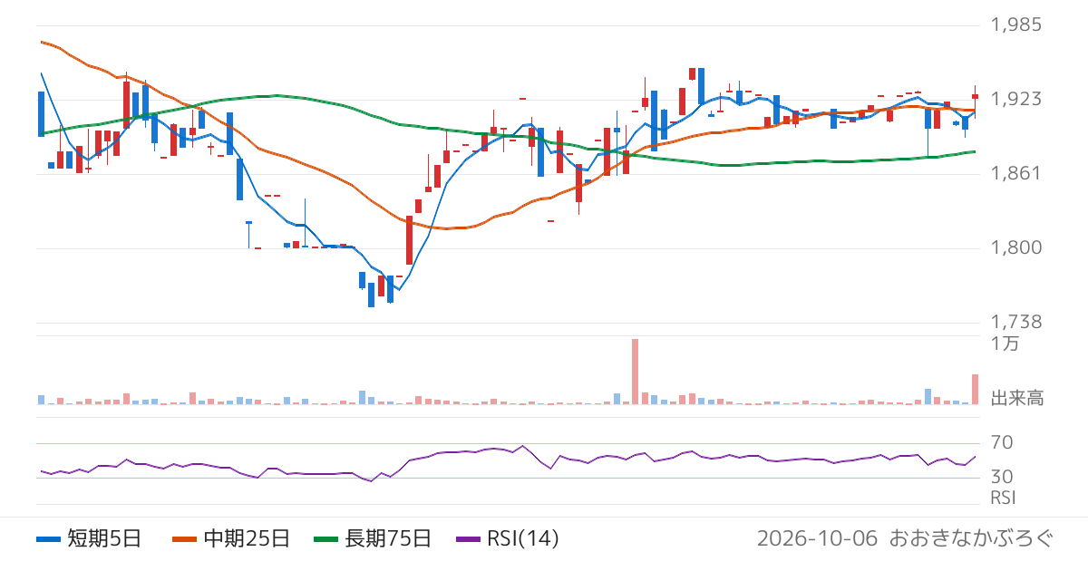日本アイ・エス・ケイ（7986）の株価チャート