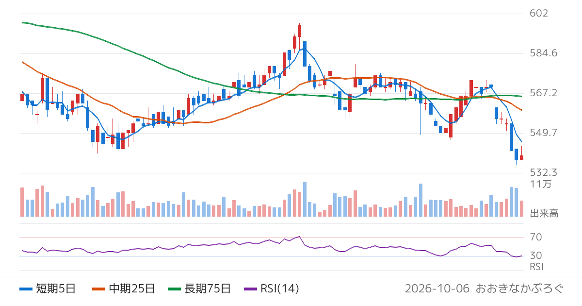 ナカバヤシ（7987）の株価チャート