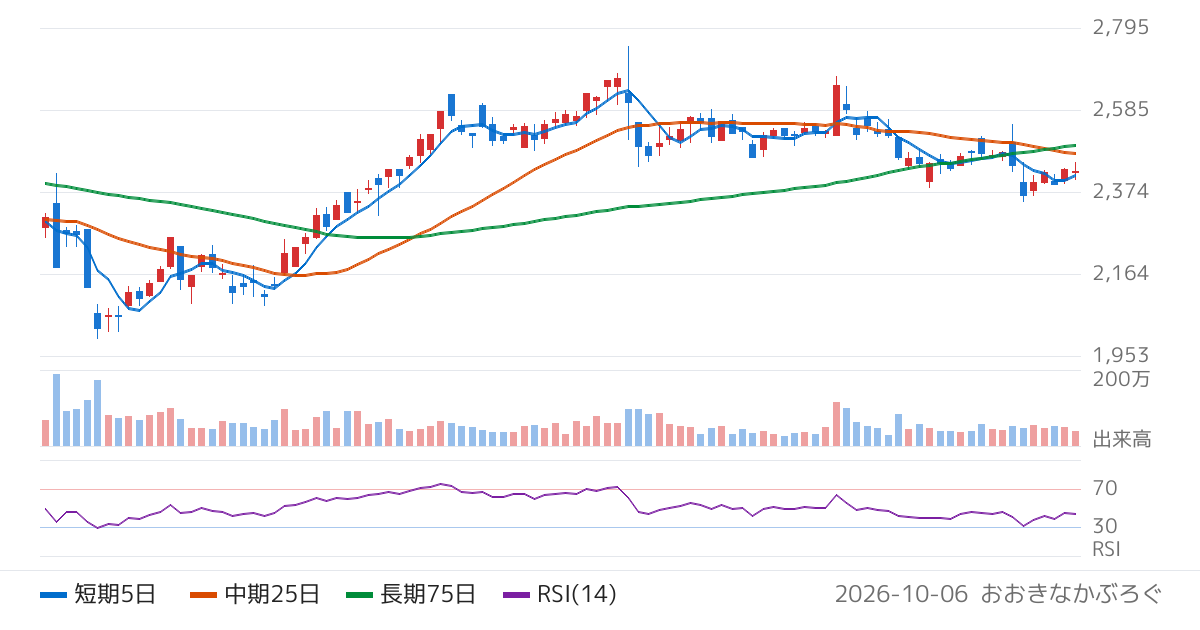 ニフコ（7988）の株価チャート