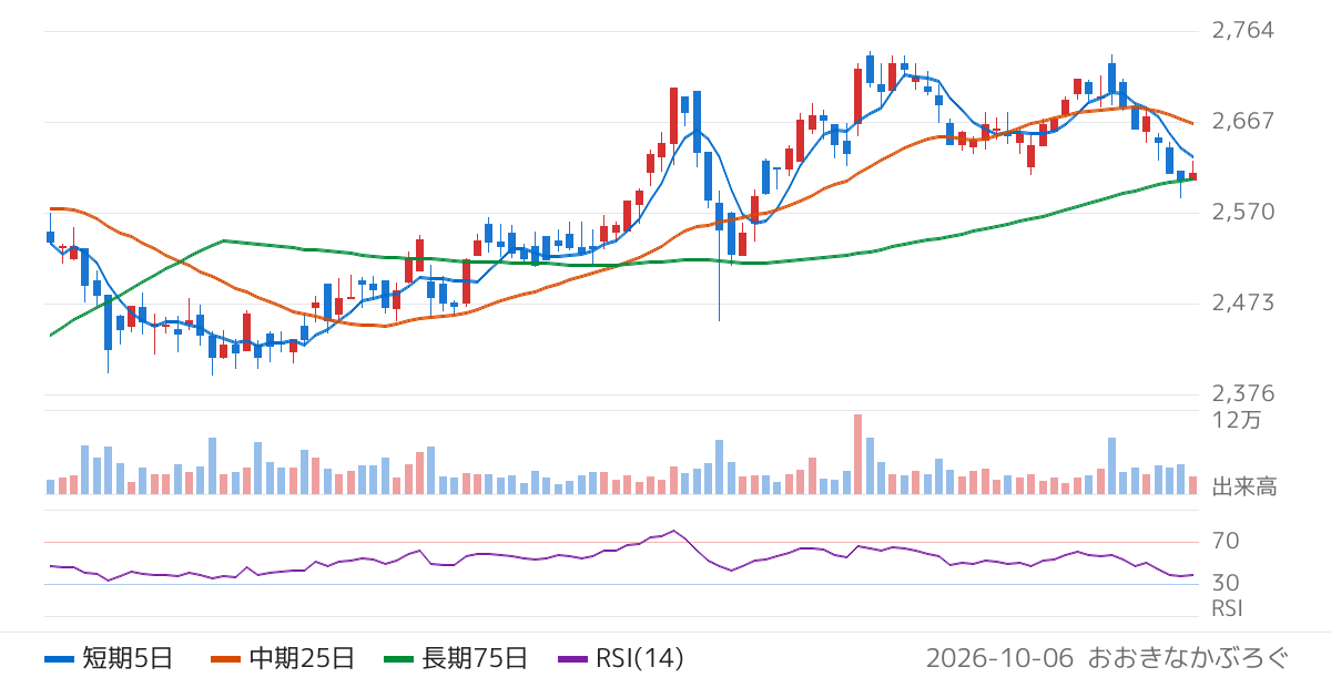 立川ブラインド工業（7989）の株価チャート