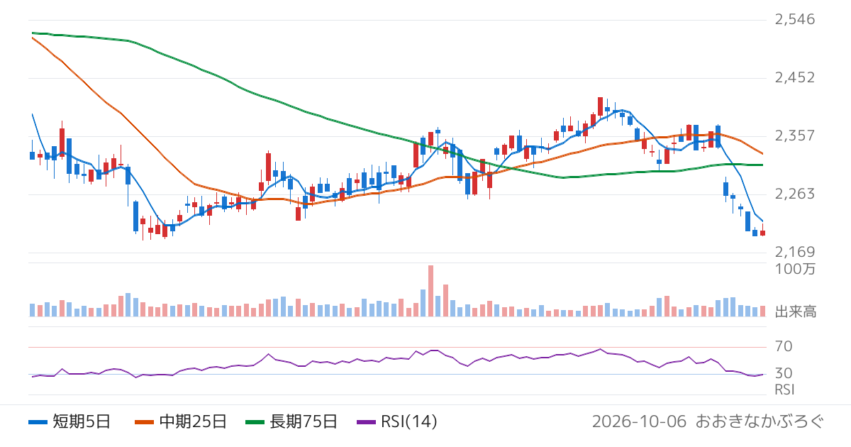 オカムラ（7994）の株価チャート