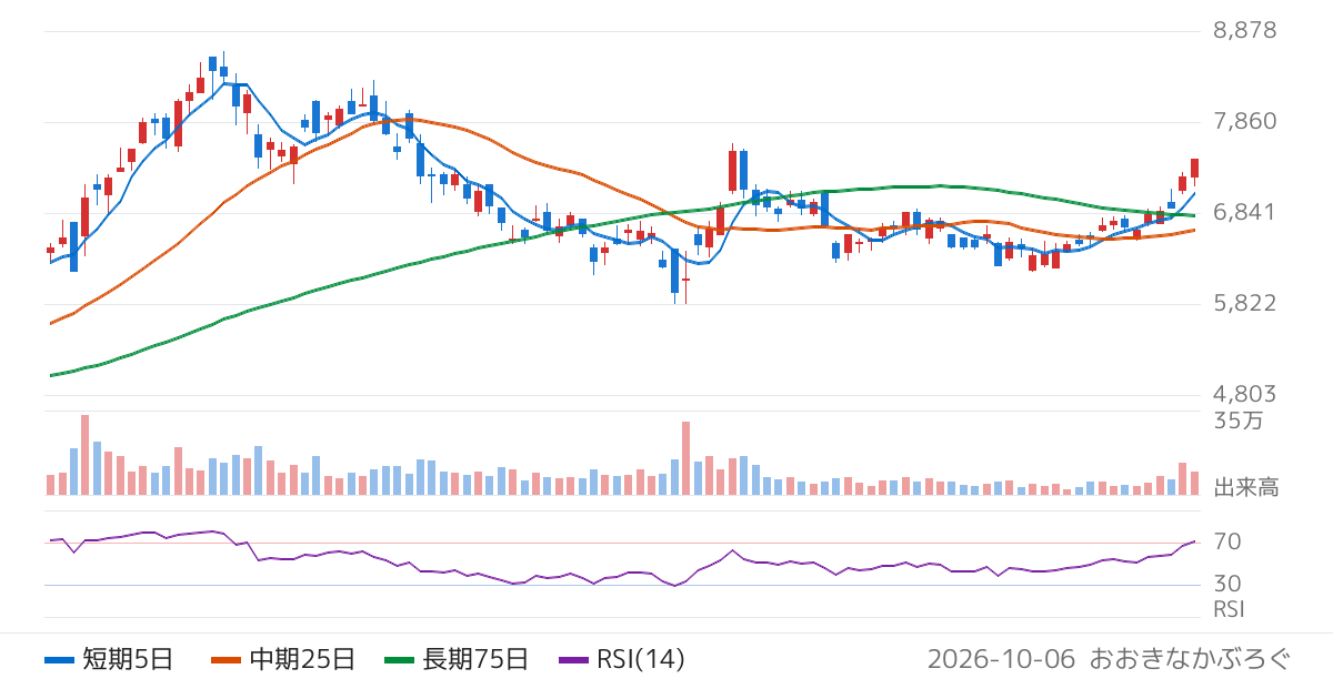 バルカー（7995）の株価チャート