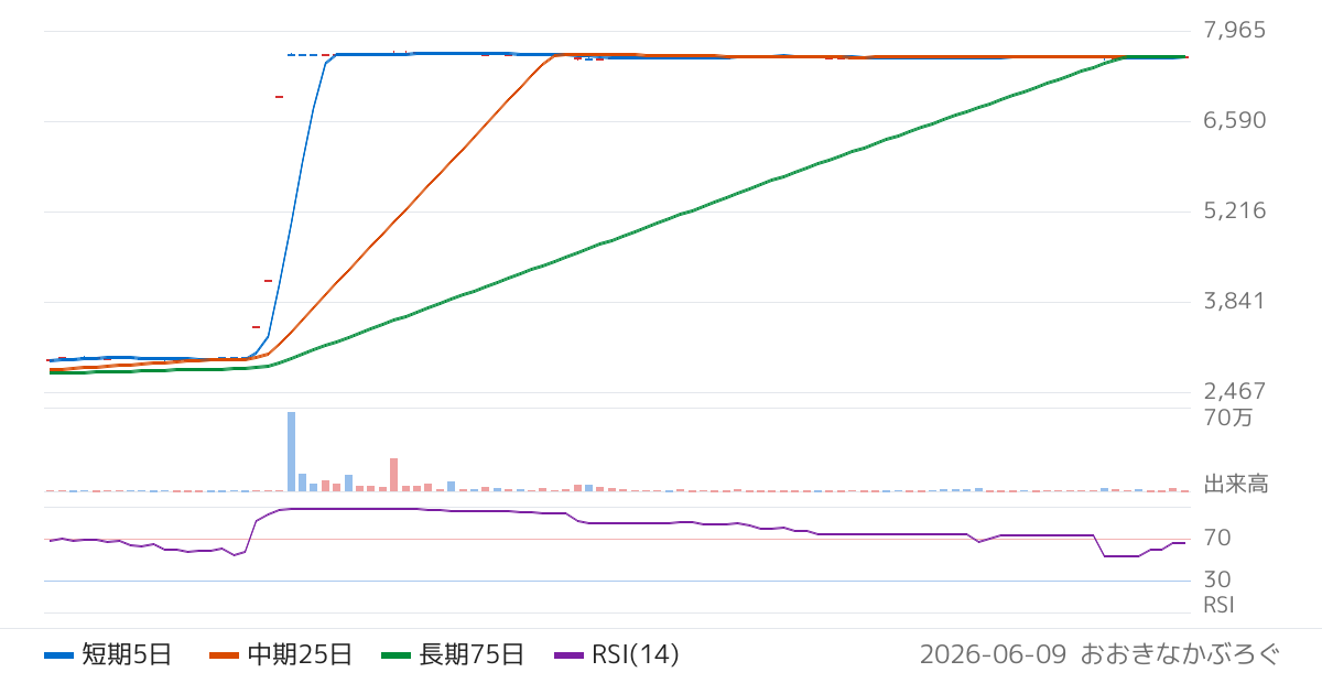 ＭＵＴＯＨホールディングス（7999）の株価チャート