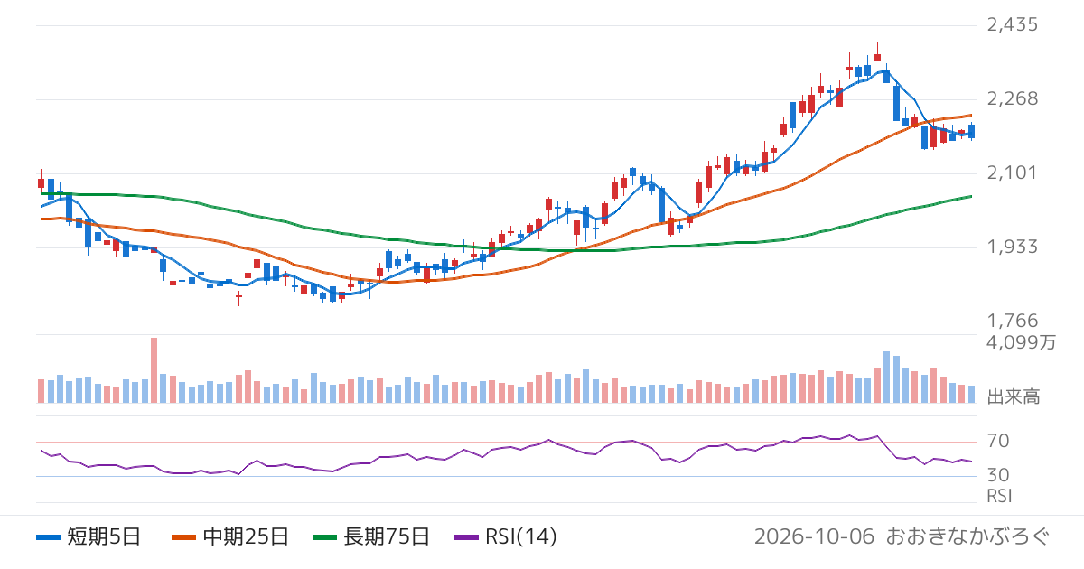 伊藤忠商事（8001）の株価チャート